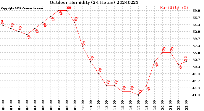 Milwaukee Weather Outdoor Humidity<br>(24 Hours)