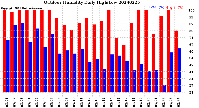 Milwaukee Weather Outdoor Humidity<br>Daily High/Low