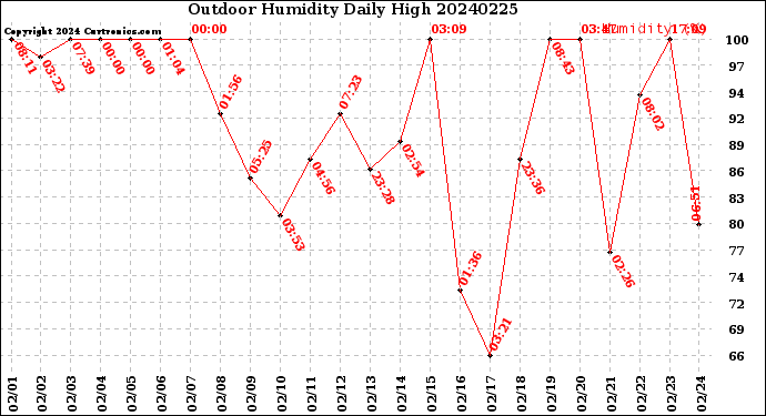 Milwaukee Weather Outdoor Humidity<br>Daily High