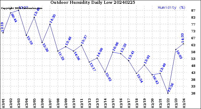 Milwaukee Weather Outdoor Humidity<br>Daily Low