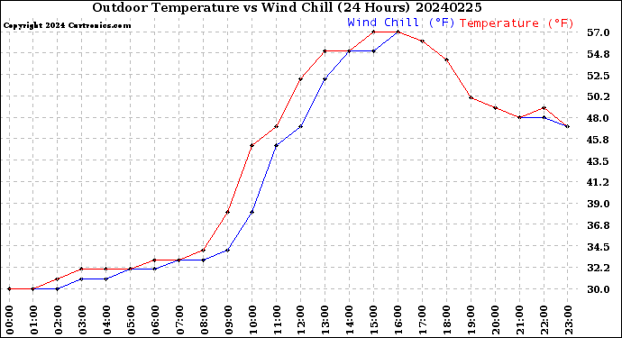 Milwaukee Weather Outdoor Temperature<br>vs Wind Chill<br>(24 Hours)