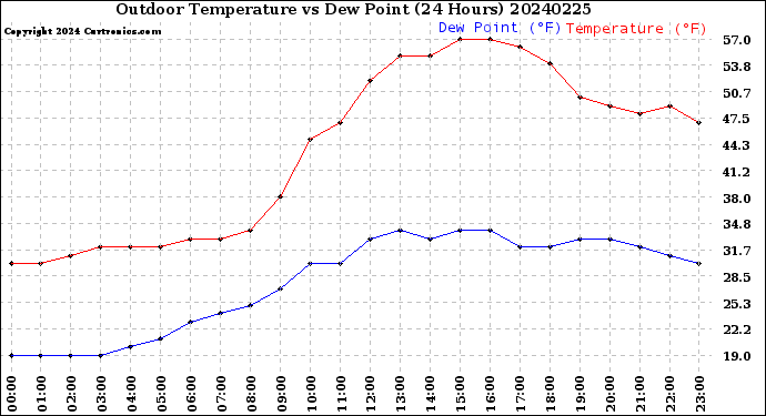 Milwaukee Weather Outdoor Temperature<br>vs Dew Point<br>(24 Hours)