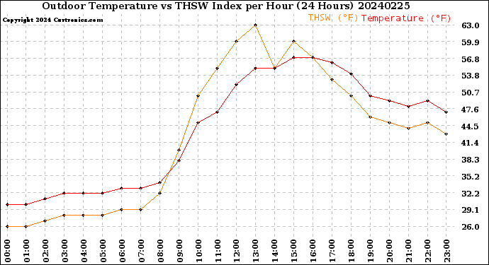 Milwaukee Weather Outdoor Temperature<br>vs THSW Index<br>per Hour<br>(24 Hours)