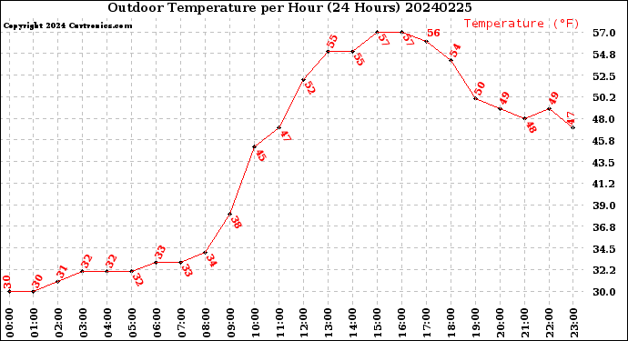 Milwaukee Weather Outdoor Temperature<br>per Hour<br>(24 Hours)