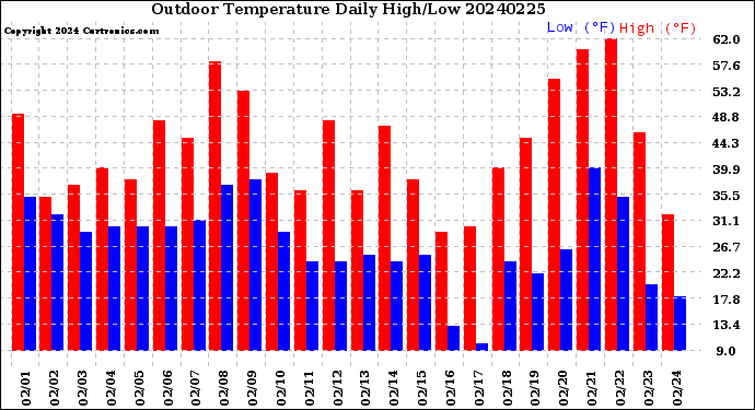 Milwaukee Weather Outdoor Temperature<br>Daily High/Low