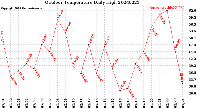 Milwaukee Weather Outdoor Temperature<br>Daily High