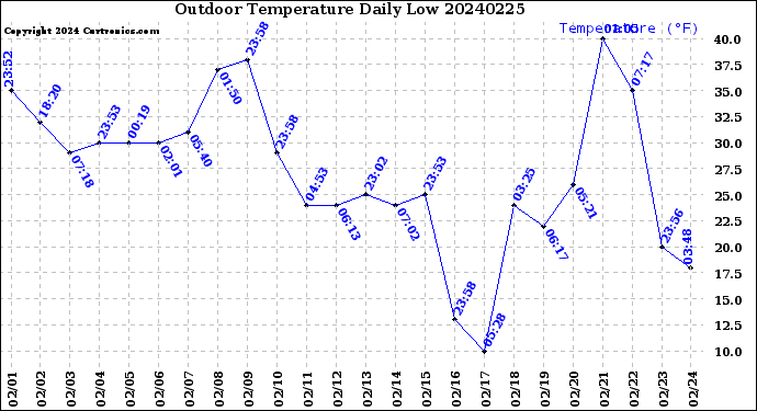 Milwaukee Weather Outdoor Temperature<br>Daily Low