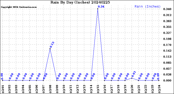 Milwaukee Weather Rain<br>By Day<br>(Inches)