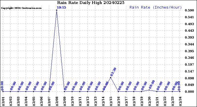 Milwaukee Weather Rain Rate<br>Daily High