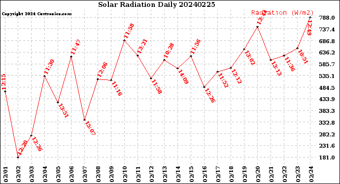 Milwaukee Weather Solar Radiation<br>Daily