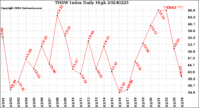 Milwaukee Weather THSW Index<br>Daily High