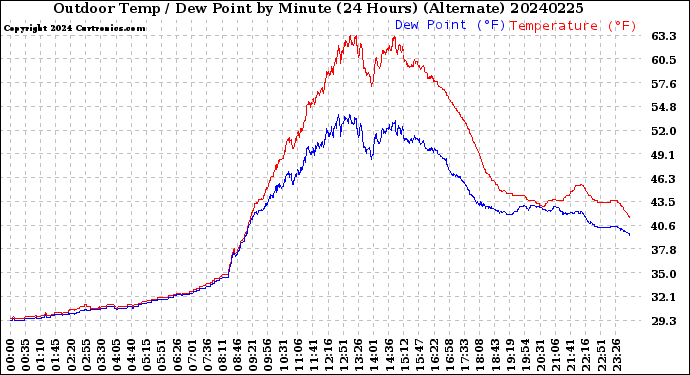Milwaukee Weather Outdoor Temp / Dew Point<br>by Minute<br>(24 Hours) (Alternate)