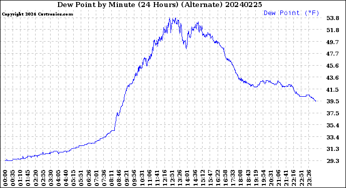 Milwaukee Weather Dew Point<br>by Minute<br>(24 Hours) (Alternate)