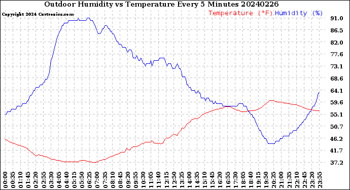 Milwaukee Weather Outdoor Humidity<br>vs Temperature<br>Every 5 Minutes