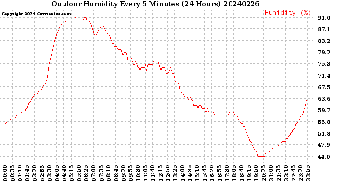 Milwaukee Weather Outdoor Humidity<br>Every 5 Minutes<br>(24 Hours)