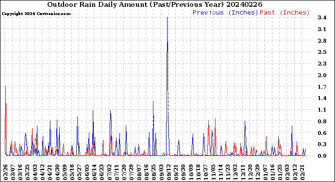 Milwaukee Weather Outdoor Rain<br>Daily Amount<br>(Past/Previous Year)