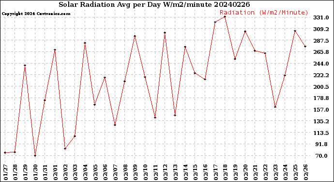 Milwaukee Weather Solar Radiation<br>Avg per Day W/m2/minute