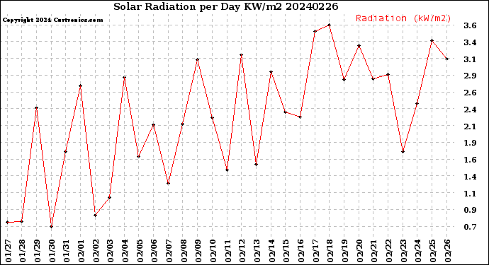 Milwaukee Weather Solar Radiation<br>per Day KW/m2