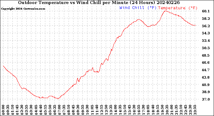 Milwaukee Weather Outdoor Temperature<br>vs Wind Chill<br>per Minute<br>(24 Hours)