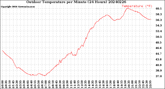 Milwaukee Weather Outdoor Temperature<br>per Minute<br>(24 Hours)