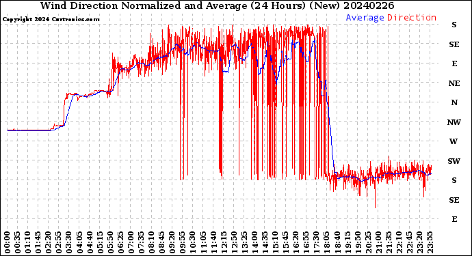 Milwaukee Weather Wind Direction<br>Normalized and Average<br>(24 Hours) (New)
