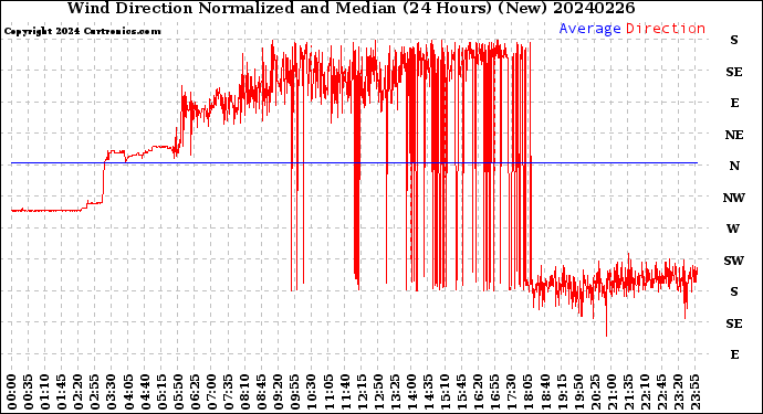 Milwaukee Weather Wind Direction<br>Normalized and Median<br>(24 Hours) (New)
