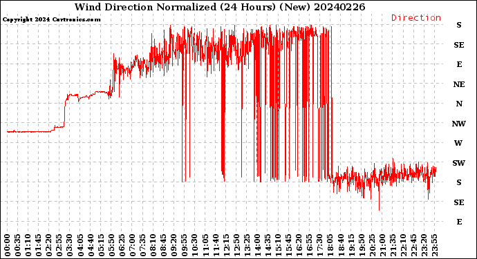 Milwaukee Weather Wind Direction<br>Normalized<br>(24 Hours) (New)