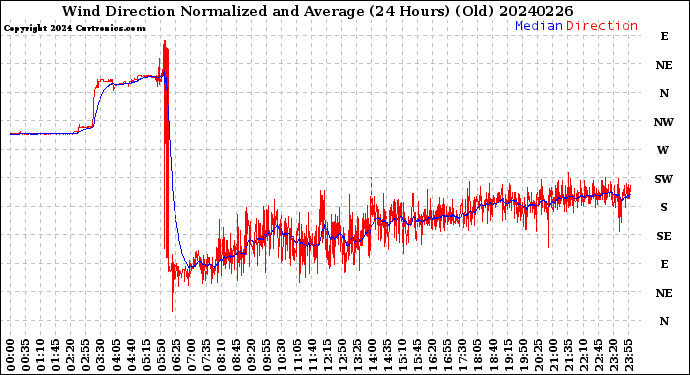 Milwaukee Weather Wind Direction<br>Normalized and Average<br>(24 Hours) (Old)