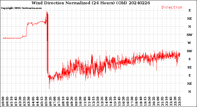 Milwaukee Weather Wind Direction<br>Normalized<br>(24 Hours) (Old)