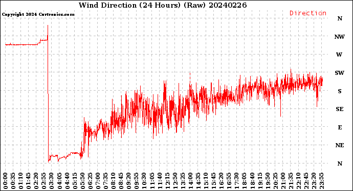 Milwaukee Weather Wind Direction<br>(24 Hours) (Raw)