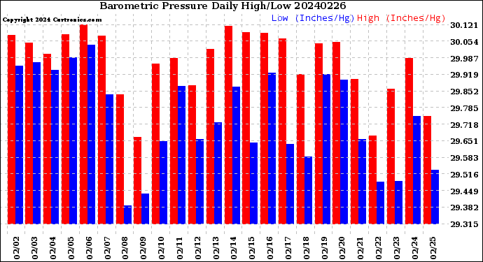 Milwaukee Weather Barometric Pressure<br>Daily High/Low