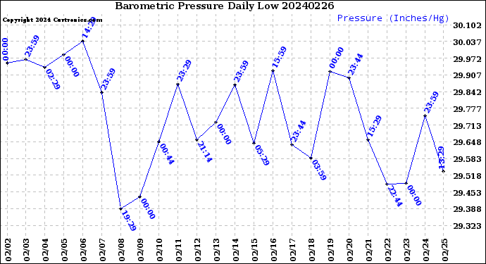 Milwaukee Weather Barometric Pressure<br>Daily Low