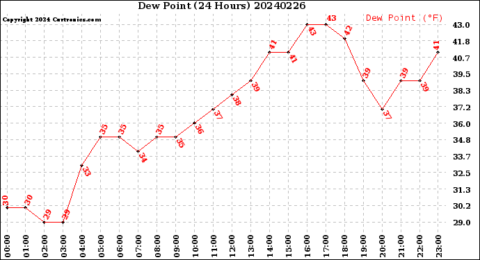 Milwaukee Weather Dew Point<br>(24 Hours)