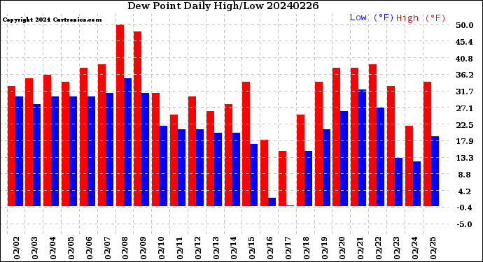 Milwaukee Weather Dew Point<br>Daily High/Low