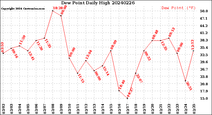 Milwaukee Weather Dew Point<br>Daily High