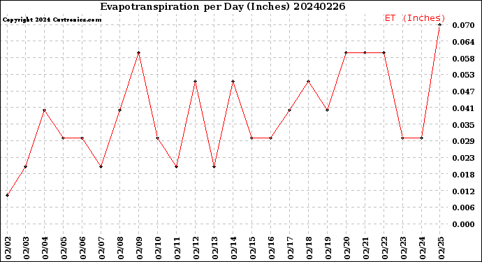 Milwaukee Weather Evapotranspiration<br>per Day (Inches)