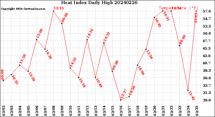 Milwaukee Weather Heat Index<br>Daily High