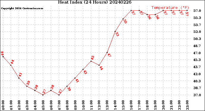 Milwaukee Weather Heat Index<br>(24 Hours)