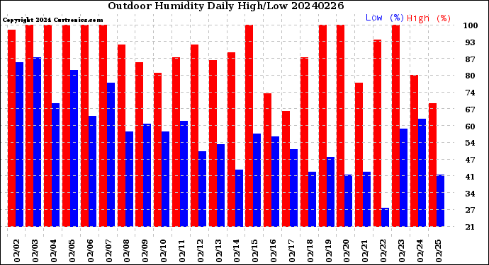 Milwaukee Weather Outdoor Humidity<br>Daily High/Low