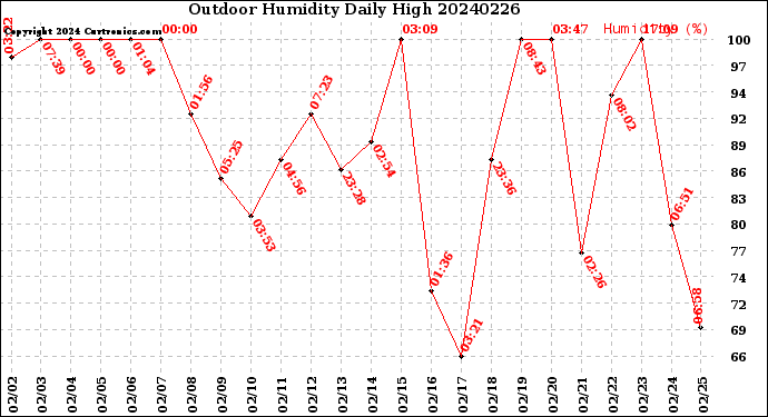 Milwaukee Weather Outdoor Humidity<br>Daily High