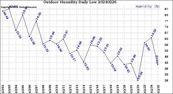 Milwaukee Weather Outdoor Humidity<br>Daily Low