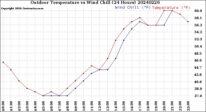 Milwaukee Weather Outdoor Temperature<br>vs Wind Chill<br>(24 Hours)