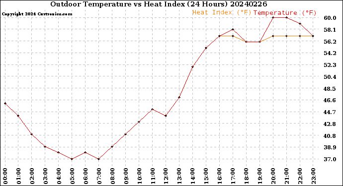 Milwaukee Weather Outdoor Temperature<br>vs Heat Index<br>(24 Hours)