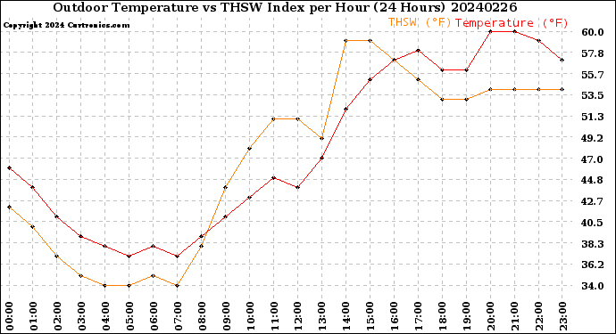 Milwaukee Weather Outdoor Temperature<br>vs THSW Index<br>per Hour<br>(24 Hours)
