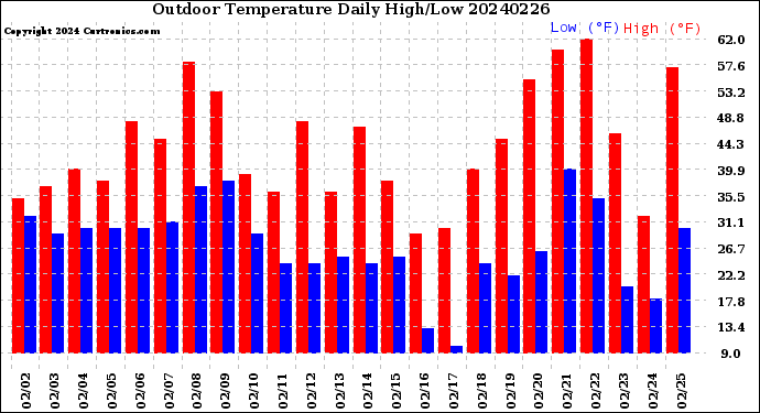 Milwaukee Weather Outdoor Temperature<br>Daily High/Low