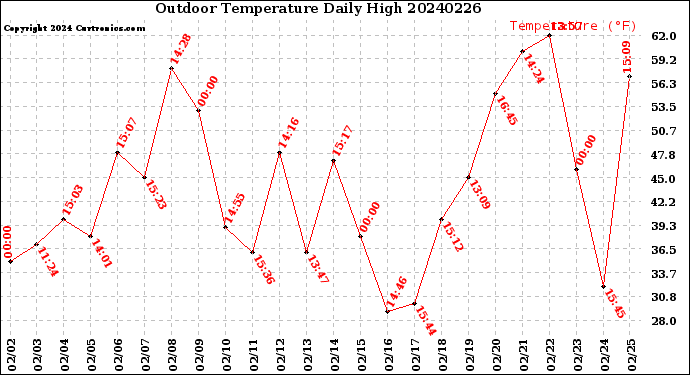 Milwaukee Weather Outdoor Temperature<br>Daily High