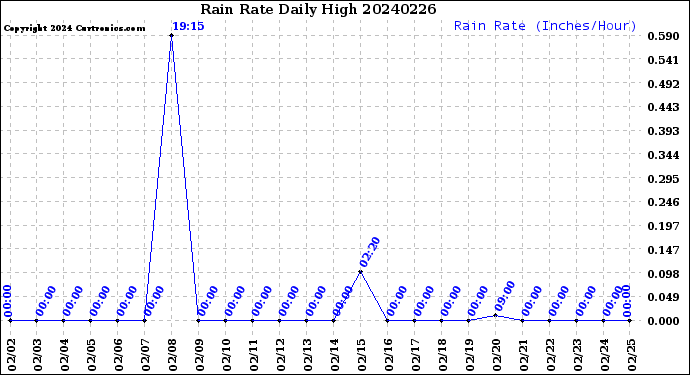 Milwaukee Weather Rain Rate<br>Daily High