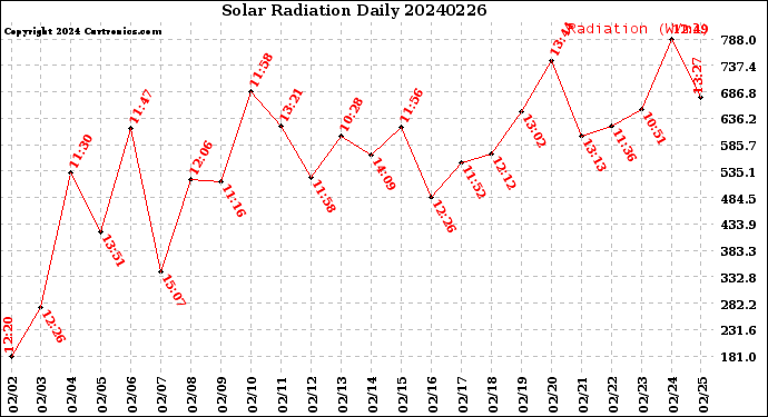 Milwaukee Weather Solar Radiation<br>Daily