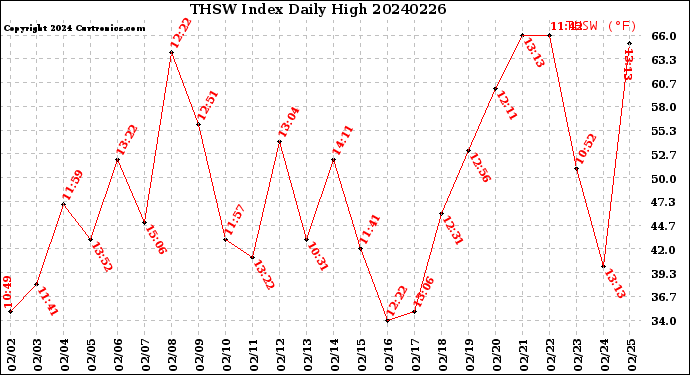 Milwaukee Weather THSW Index<br>Daily High