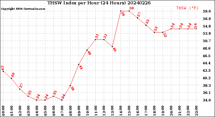 Milwaukee Weather THSW Index<br>per Hour<br>(24 Hours)